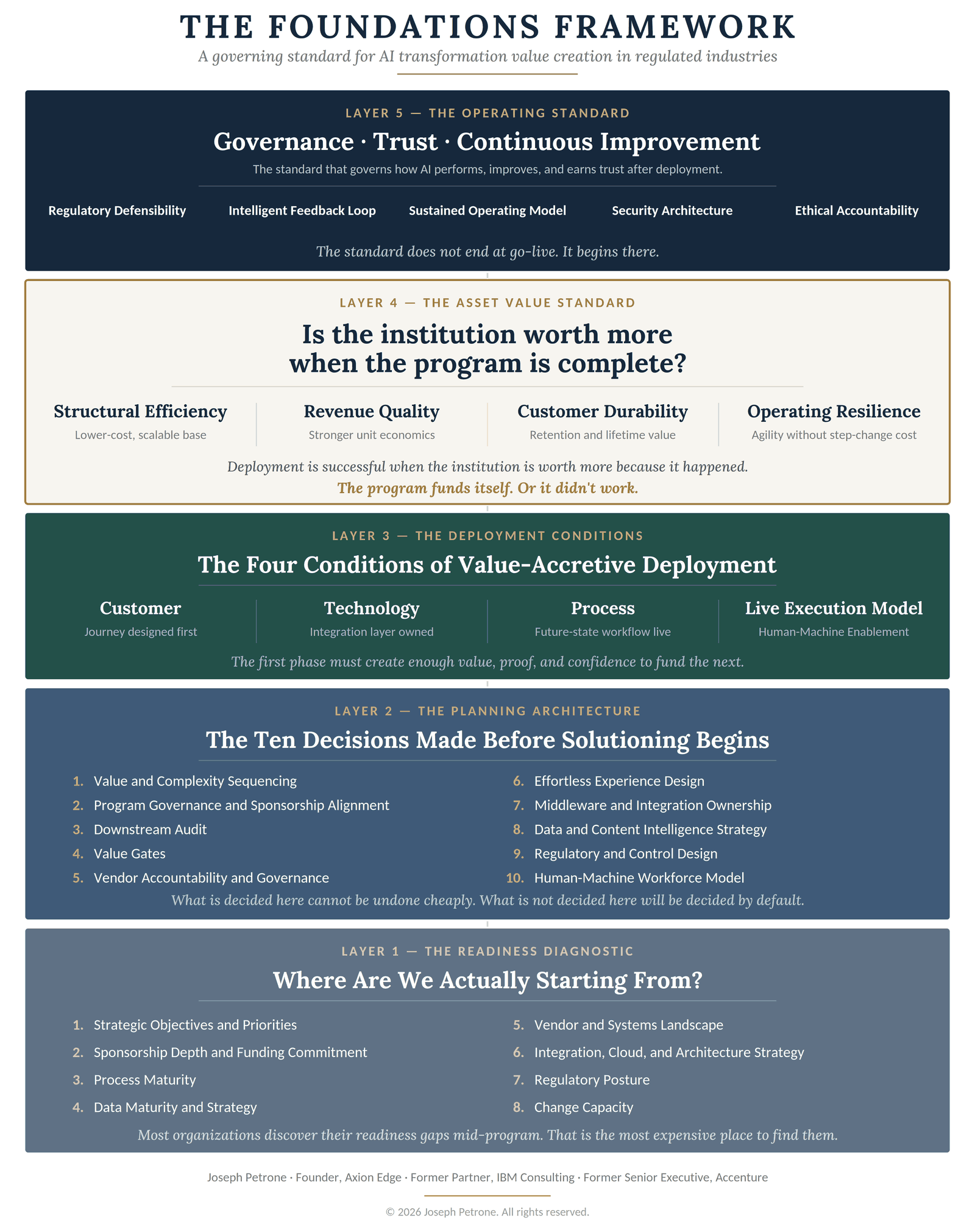 The Foundations Framework: five stacked layers, from the Readiness Diagnostic at the foundation through the Planning Architecture, the Deployment Conditions, the Asset Value Standard, and the Operating Standard at the top.